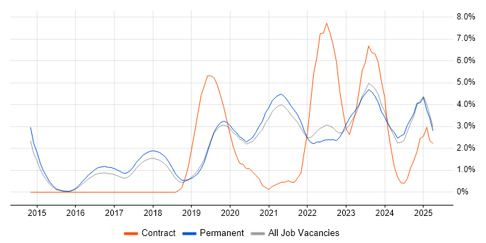 Job vacancy trend for Power Platform in Guildford Job vacancy trend for Power Platform in Guildford
