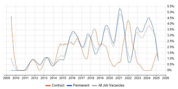 Job vacancy trend for PowerShell in Guildford