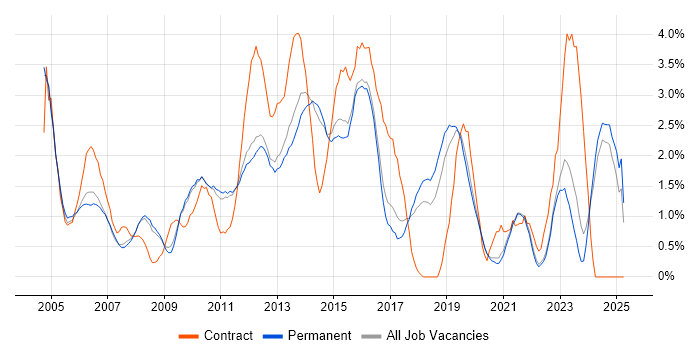 Job vacancy trend for Presentation Skills in Guildford Job vacancy trend for Presentation Skills in Guildford