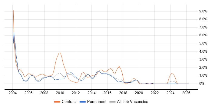 PRINCE2 Certification job vacancy trend in Guildford