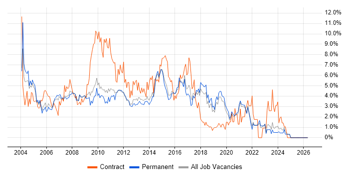 PRINCE2 job vacancy trend in Guildford