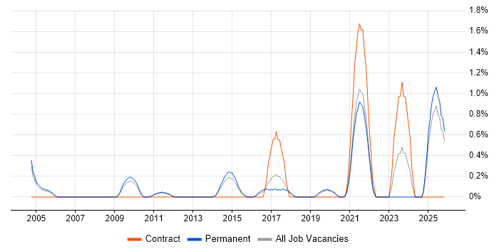 Principal Engineer job vacancy trend in Guildford
