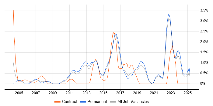 Job vacancy trend for Problem Management in Guildford Job vacancy trend for Problem Management in Guildford