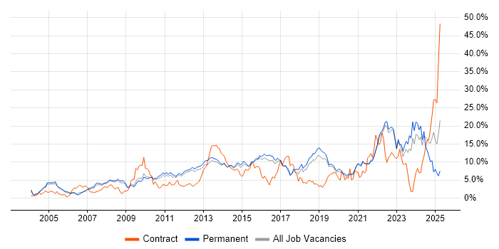 Job vacancy trend for Problem-Solving in Guildford Job vacancy trend for Problem-Solving in Guildford