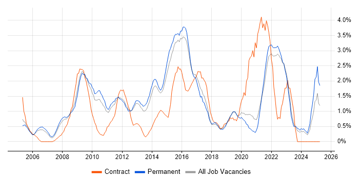 Job vacancy trend for Process Improvement in Guildford Job vacancy trend for Process Improvement in Guildford