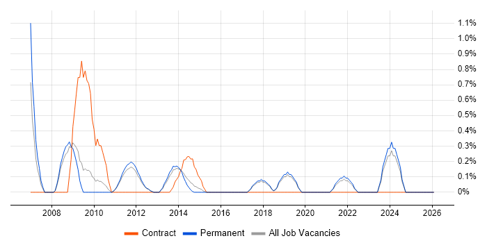 Procure-to-Pay job vacancy trend in Guildford