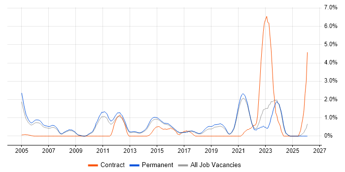 Product Management job vacancy trend in Guildford