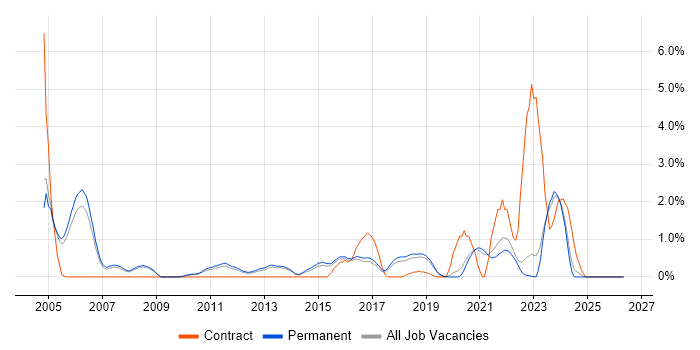 Product Manager job vacancy trend in Guildford