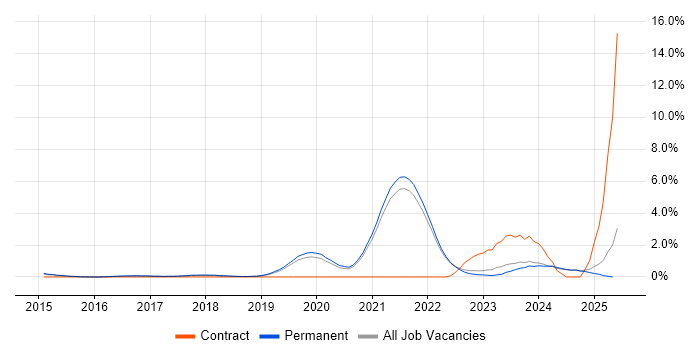 Job vacancy trend for Product Owner in Guildford