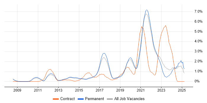 Job vacancy trend for Product Ownership in Guildford Job vacancy trend for Product Ownership in Guildford