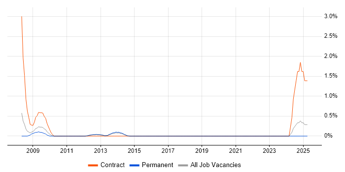 Job vacancy trend for Profit Centre Accounting in Guildford