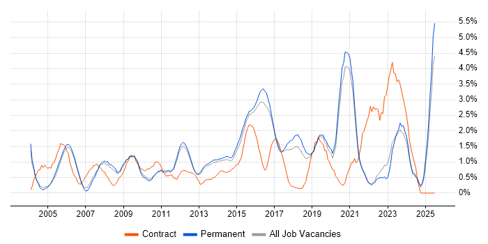 Job vacancy trend for Programme Management in Guildford Job vacancy trend for Programme Management in Guildford