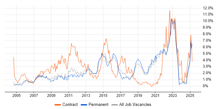 Job vacancy trend for Project Delivery in Guildford Job vacancy trend for Project Delivery in Guildford