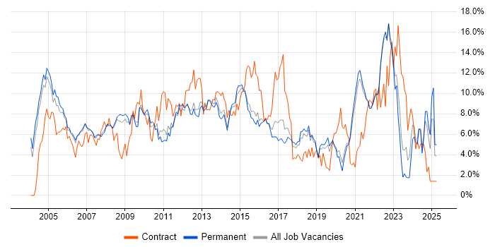 Job vacancy trend for Project Management in Guildford