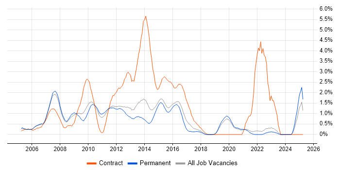 Job vacancy trend for Project Planning in Guildford Job vacancy trend for Project Planning in Guildford