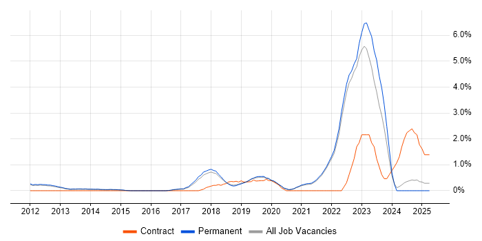 Job vacancy trend for Public Cloud in Guildford