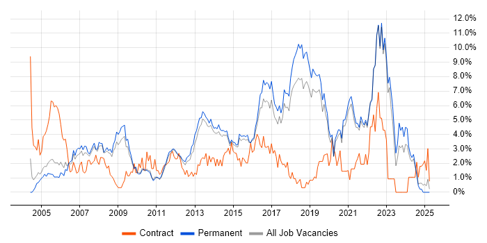 Job vacancy trend for Public Sector in Guildford
