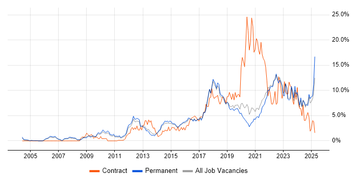 Job vacancy trend for Python in Guildford Job vacancy trend for Python in Guildford