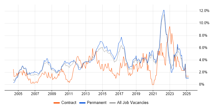Job vacancy trend for QA in Guildford