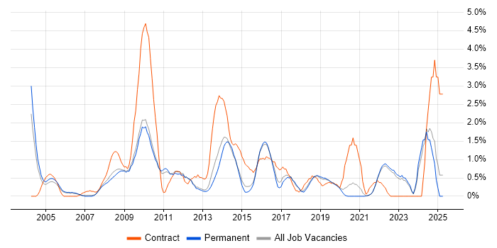 Job vacancy trend for Quality Management in Guildford