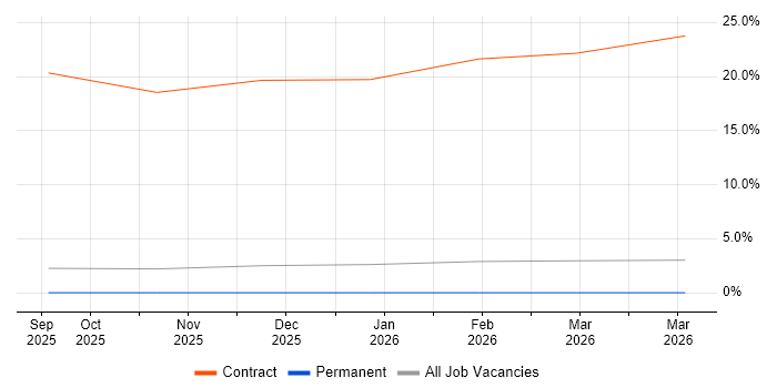 Quarkus job vacancy trend in Guildford