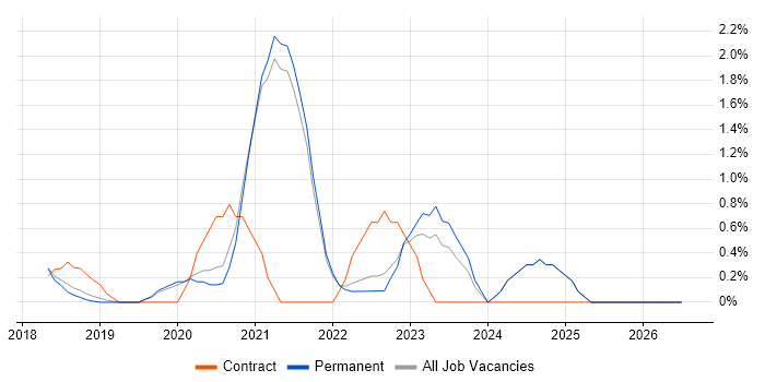 React Native job vacancy trend in Guildford