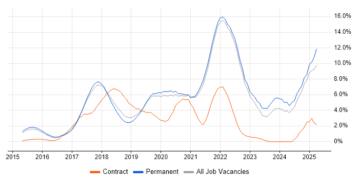 Job vacancy trend for React in Guildford