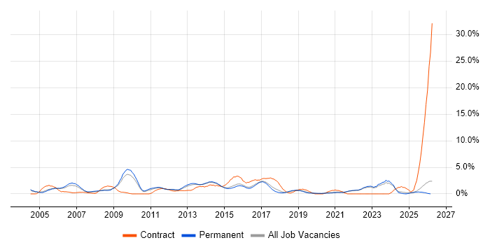 Red Hat job vacancy trend in Guildford