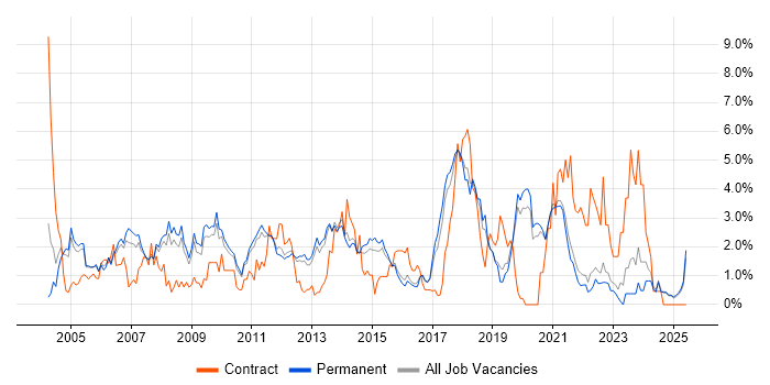 Job vacancy trend for Relational Database in Guildford Job vacancy trend for Relational Database in Guildford