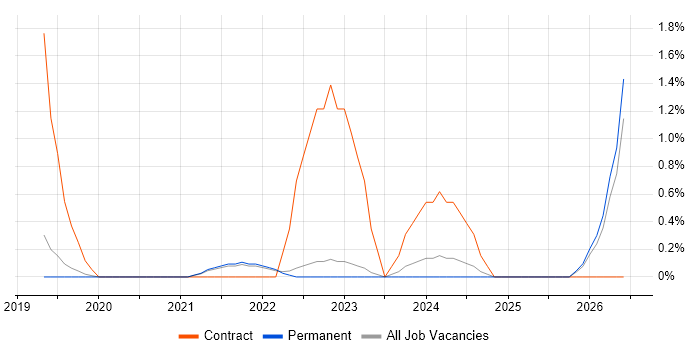 Remediation Plan job vacancy trend in Guildford