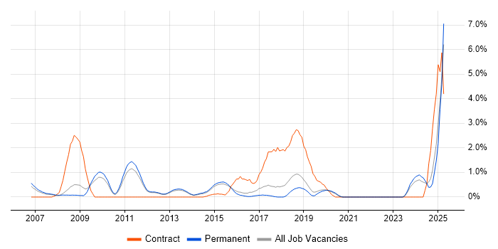Job vacancy trend for Remote Desktop in Guildford