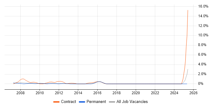 Job vacancy trend for Requirements Engineering in Guildford