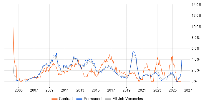 Requirements Gathering job vacancy trend in Guildford