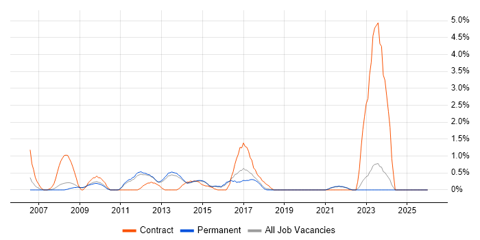 Resource Allocation job vacancy trend in Guildford