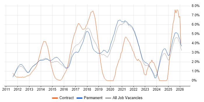 REST job vacancy trend in Guildford