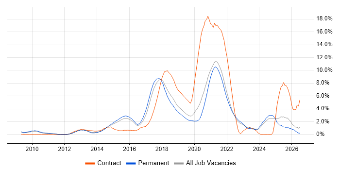 RESTful job vacancy trend in Guildford