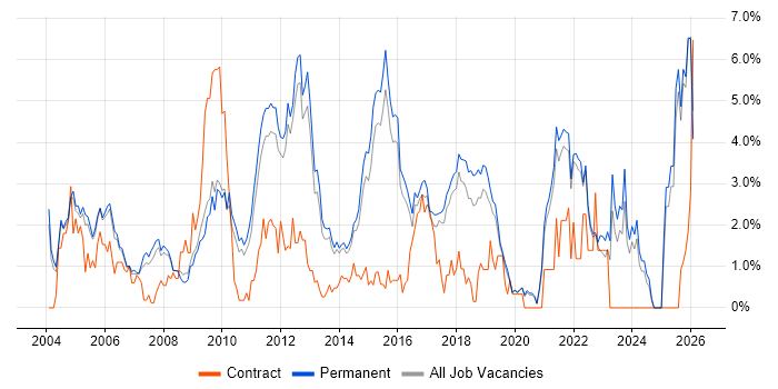 Retail job vacancy trend in Guildford