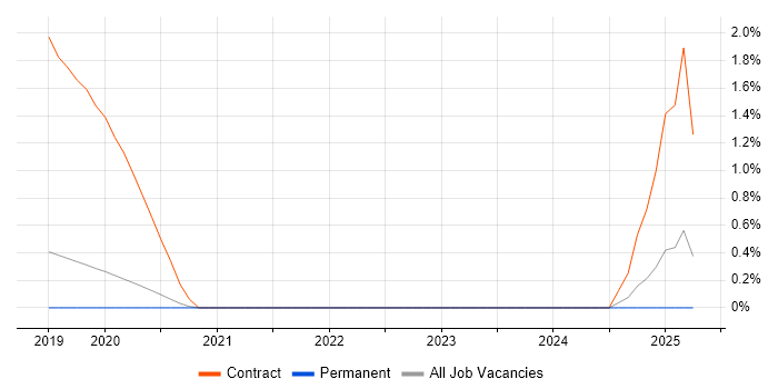 Job vacancy trend for Risk and Compliance Management in Guildford