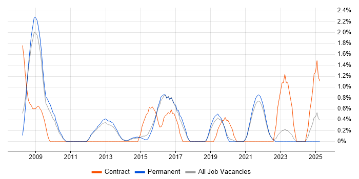 Job vacancy trend for Risk Assessment in Guildford