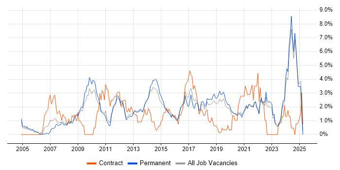 Job vacancy trend for Risk Management in Guildford Job vacancy trend for Risk Management in Guildford