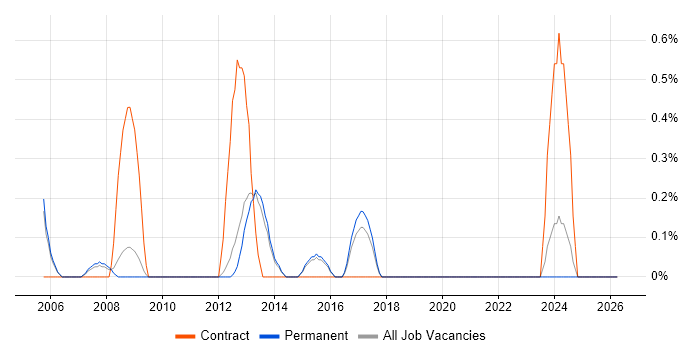 Risk Manager job vacancy trend in Guildford