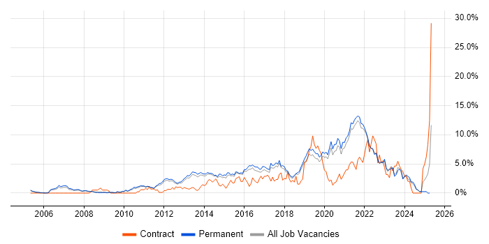 Job vacancy trend for Roadmaps in Guildford