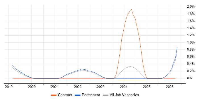 Robotics job vacancy trend in Guildford