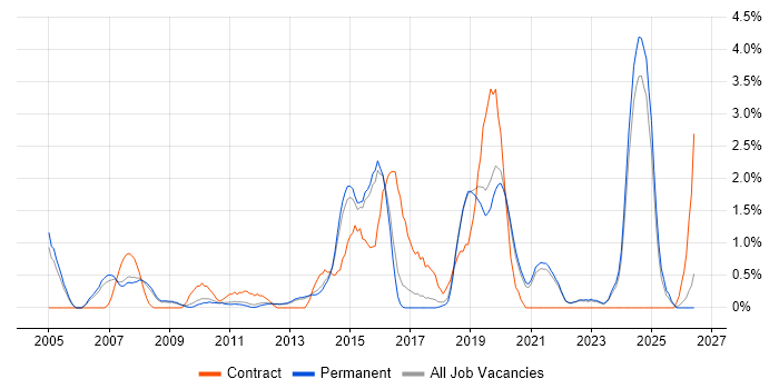 Root Cause Analysis job vacancy trend in Guildford
