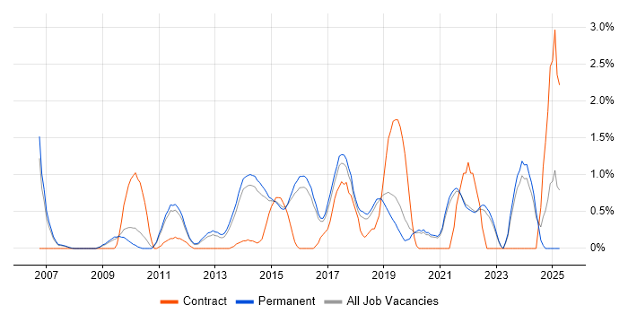 Job vacancy trend for Salesforce in Guildford