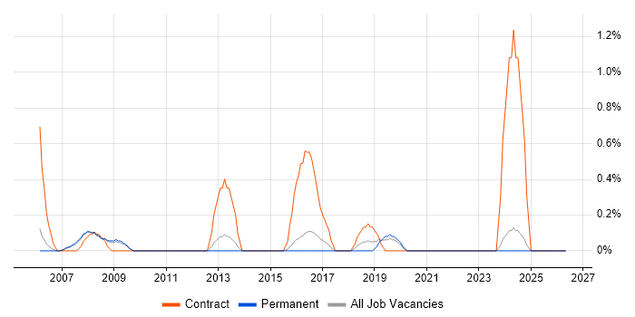 SAP Architect job vacancy trend in Guildford