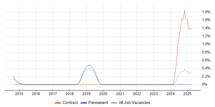 Job vacancy trend for SAP Certification in Guildford