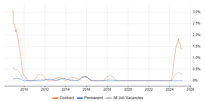 Job vacancy trend for SAP CO Consultant in Guildford