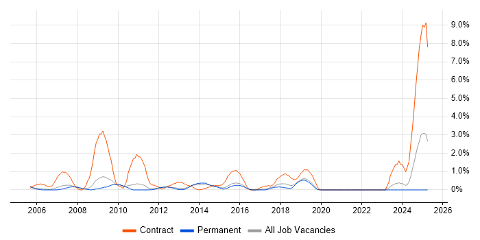Job vacancy trend for SAP Consultant in Guildford Job vacancy trend for SAP Consultant in Guildford