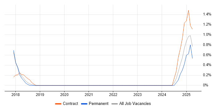 Job vacancy trend for SAP Engineer in Guildford